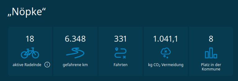 Stadtradeln 2026 – Ergebnis